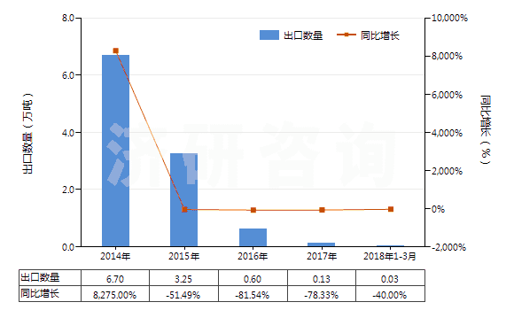 2014-2018年3月中國(guó)縮醛.半縮醛.不論含否其他含氧基(包括其鹵化,磺化,硝化或亞硝化的衍生物)(HS29110000)出口量及增速統(tǒng)計(jì) 2014-2018年3月中國(guó)縮醛.半縮醛.不論含否其他含氧基(包括其鹵化,磺化,硝化或亞硝化的衍生物)(HS29110000)出口量及增速統(tǒng)計(jì)